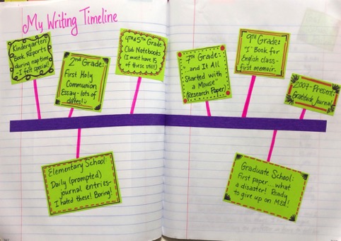 Writing Timeline (Positive experiences above the line, negative experiences below)